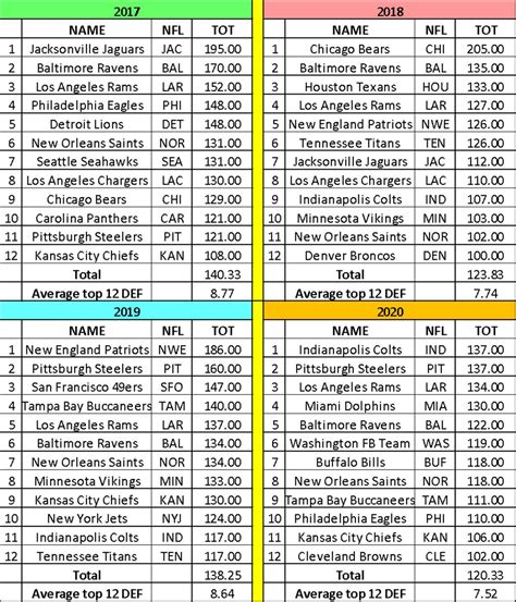 fantasy defense rankings